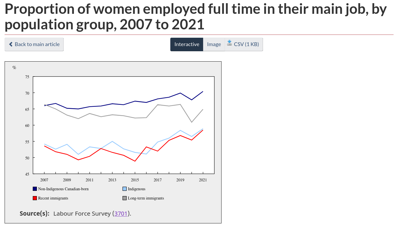 /brief/img/Screenshot 2022-09-26 at 10-30-41 Proportion of women employed full time in their main job by population group 2007 to 2021.png